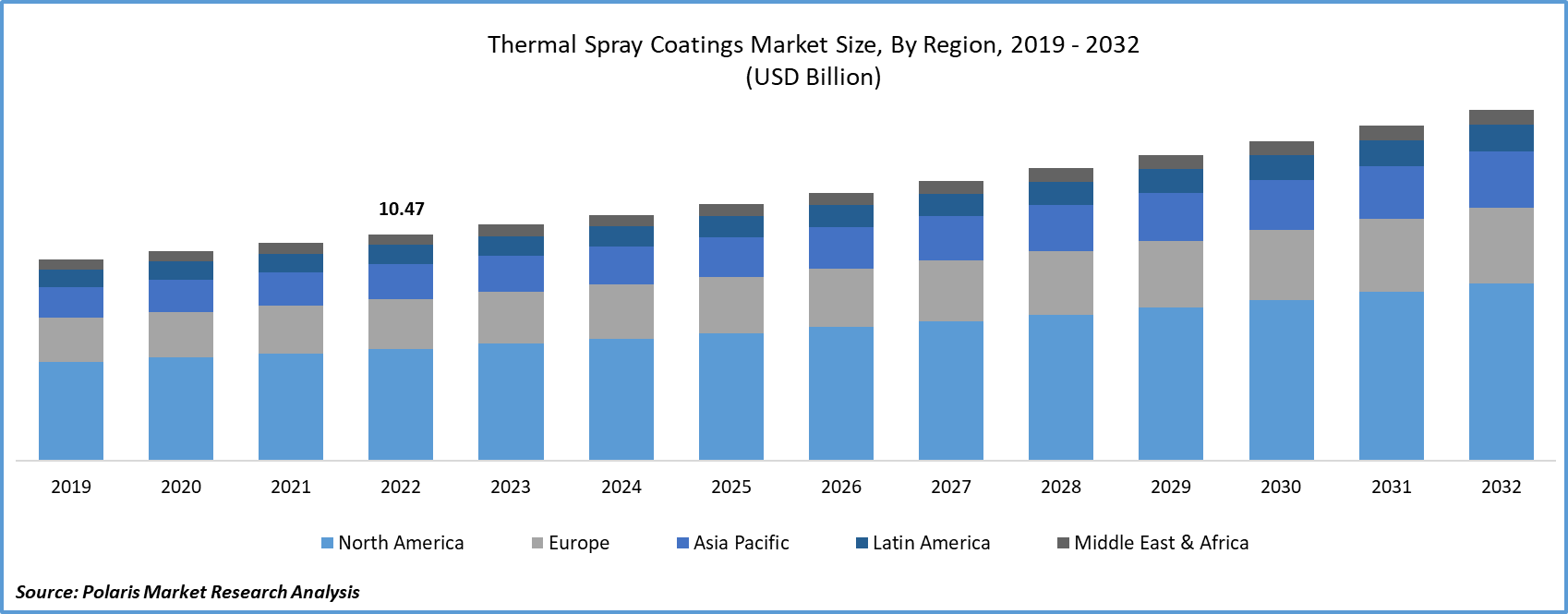 Thermal Spray Coatings Market Size